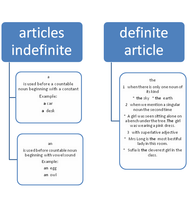 Articles articles 78. Articles правило. Articles in English правило. Articles таблица. Articles правила.