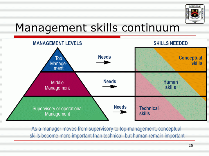 Importance of social skill