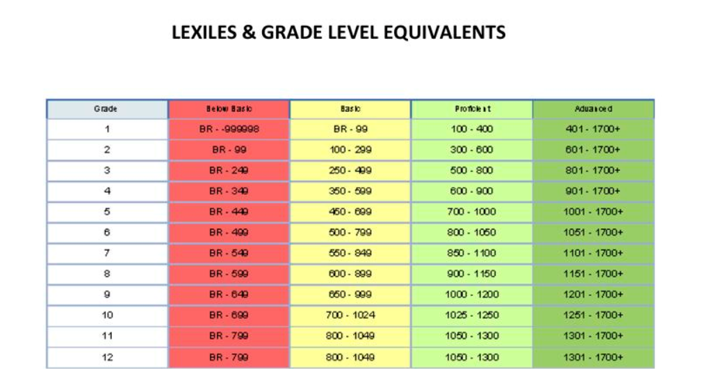 How to find lexile levels of books