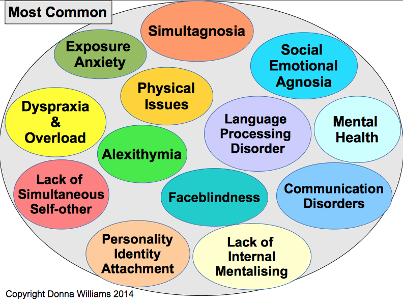 Skill topic. Донна Уильямс аутизм. Emotionally physically. Anxiety emotion. Dyspraxia symbol.