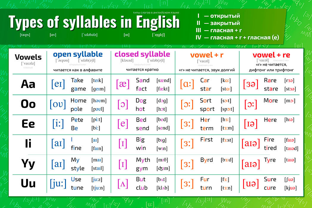 Слог в английском языке примеры. Типы слогов в английском. Типы слологов в английском. Типы слогов в английском языке таблица. Типы открытых слогов в английском.