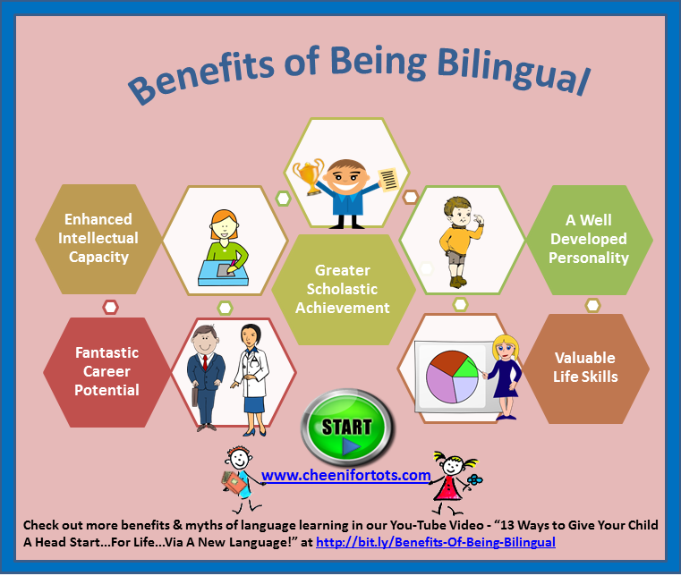 3 forms of learning. Benefits of language Learning. Benefits of Learning English. Benefits of Learning a Foreign language. Disadvantages of Bilingualism.