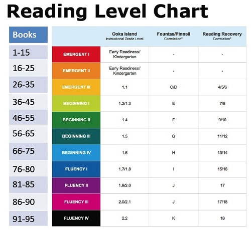 what books are 7th grade reading level
