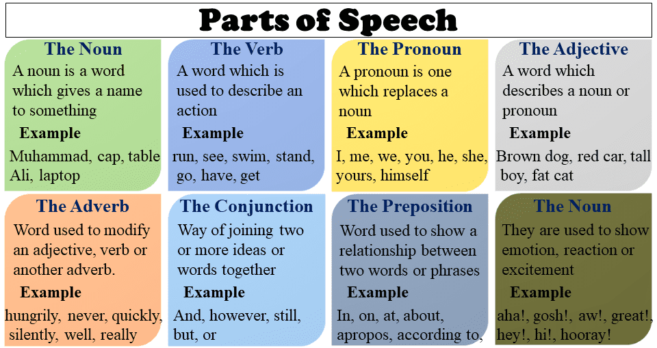 Речь am. Noun verb adjective adverb таблица. Adjective is a Part of Speech. Part of Speech таблица. Parts of Speech in English.
