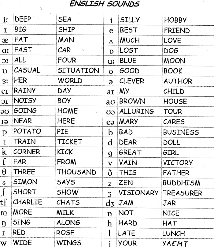Sounds table. Sounds of English таблица. Английские звуки. English Sounds Transcription. Sounds in English Phonetics.