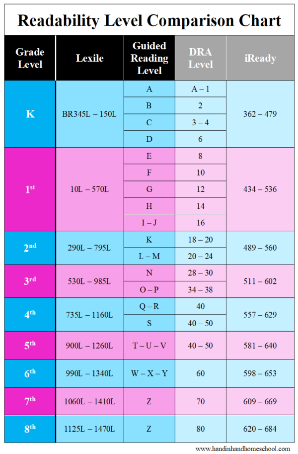 Dra by grade level