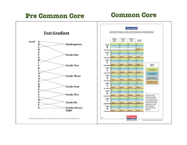 Reading levels per grade