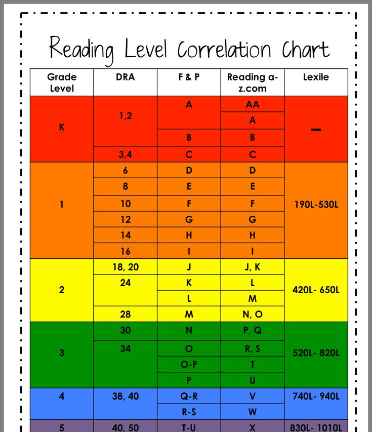 Determining reading level of a book