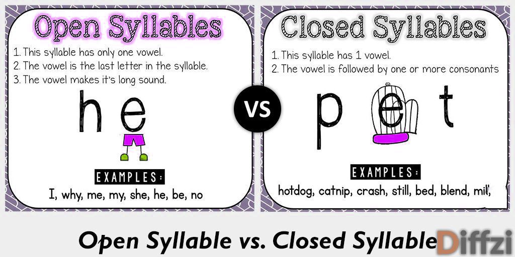 Sound closed. Open and closed syllables. A open close syllable. Open and closed syllable Worksheet. Letter a open and closed syllable.