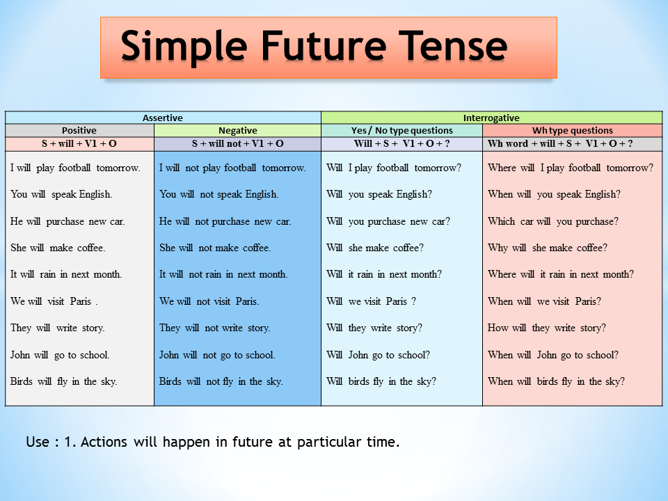 Паст презент фютюре Тенсес. Future simple. Грамматика Future simple. Future simple таблица. She a lot of questions