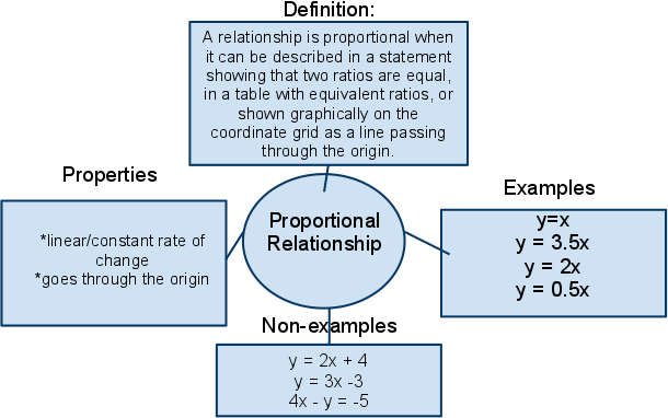 Define the relationship. Proportional relationship. Relationship- example. Straight proportional constant raise.