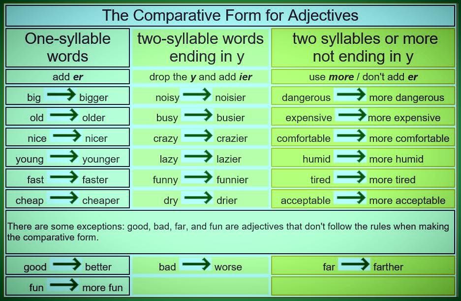 Safe adjective. Comparative and Superlative forms. Comparative and Superlative forms of adjectives. Comparisons таблица. Adjective Comparative Superlative таблица.
