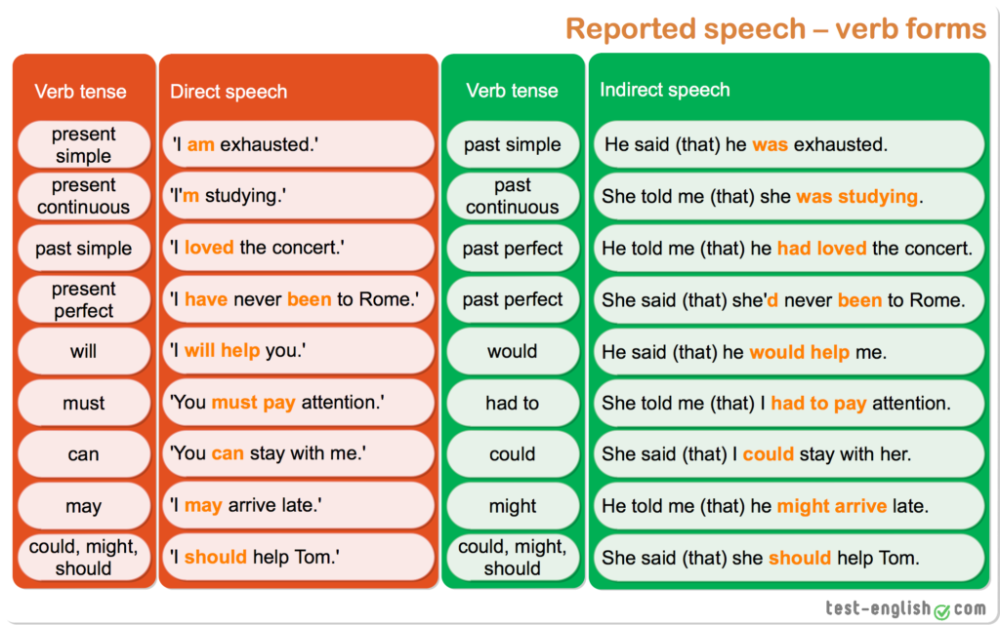 Has your new. Direct Speech and reported Speech таблица. Reported Speech verb forms. Indirect Speech таблица. Reported Speech in English правило.