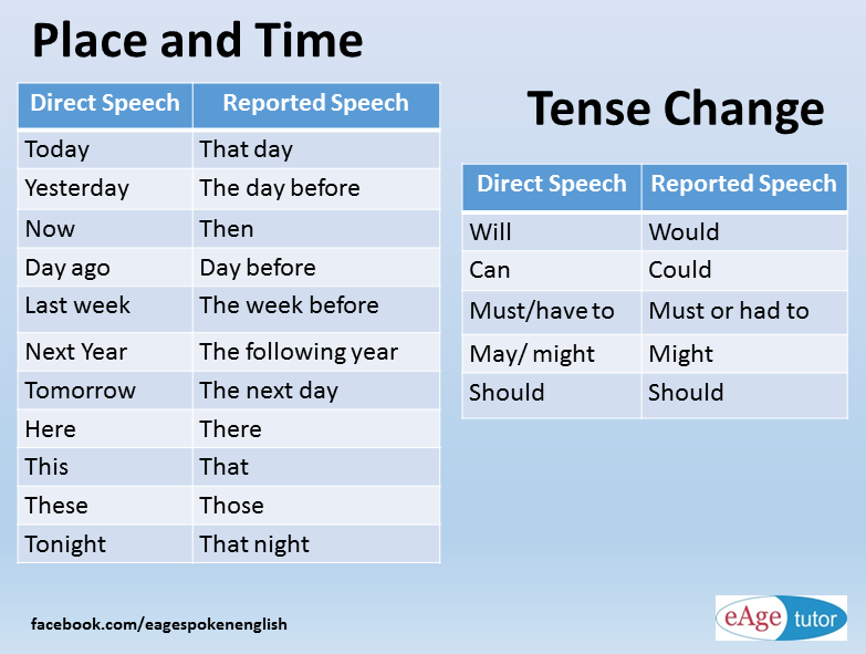 Reported Speech правило. Reported Speech изменения. Reported Speech слова. Direct indirect Speech таблица.