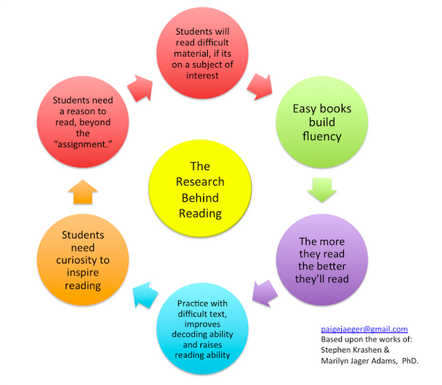 What is fluent reading