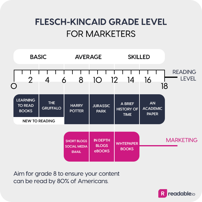 Flesch-Kincaid Grade. Flesch Kincaid Level. Уровни дизайнеров. Leveled reading.