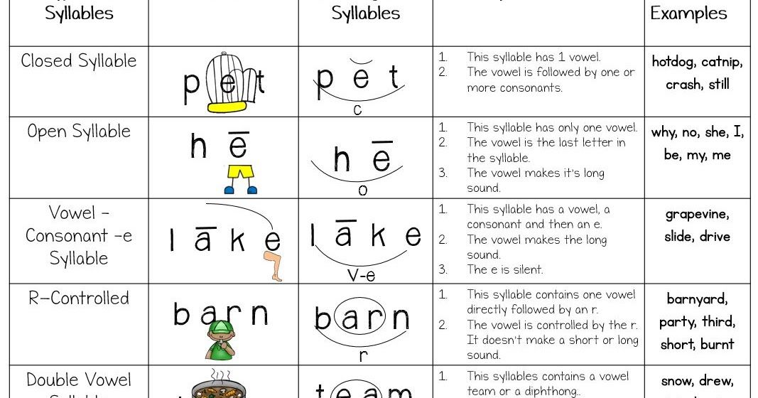 7 types of syllables