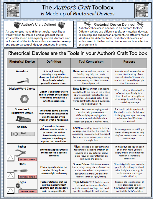 Writing Tools of authors. Rhetorical techniques Worksheets. Difference of Tool and devices. Situation Word.