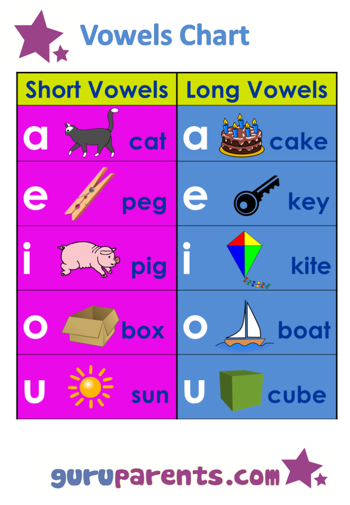 Short vowels. Short and long Vowels. Phonics Vowels. Short Vowel Sounds. English long Vowels.