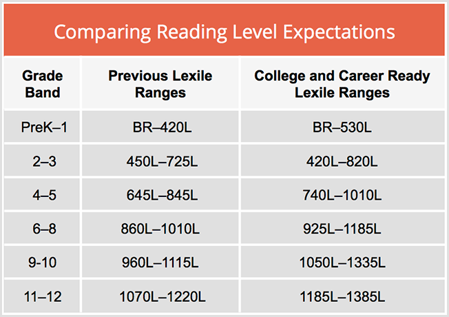 Books by lexile reading levels