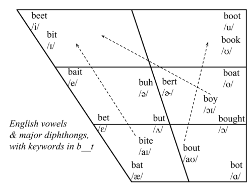 Learning about vowels