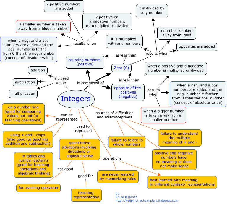 Math concepts examples