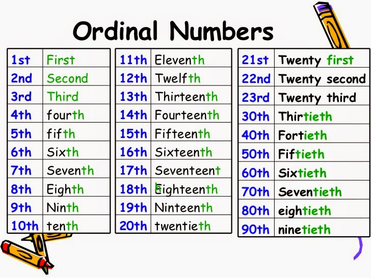 Порядковые числительные Ordinal numbers. Ordinal numbers на английском. Numbers Cardinal and Ordinal numbers in English. Ordinal numbers 1-100. Порядковые wordwall