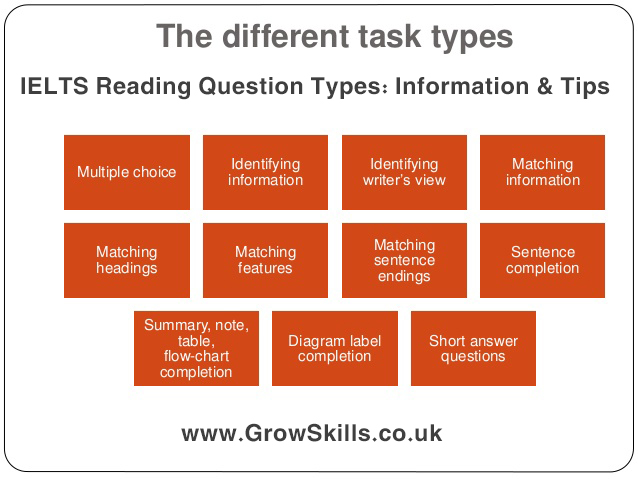 Matching the task to the text. IELTS reading Types. IELTS reading question Types. Types of questions in IELTS reading. Types of IELTS reading tasks.