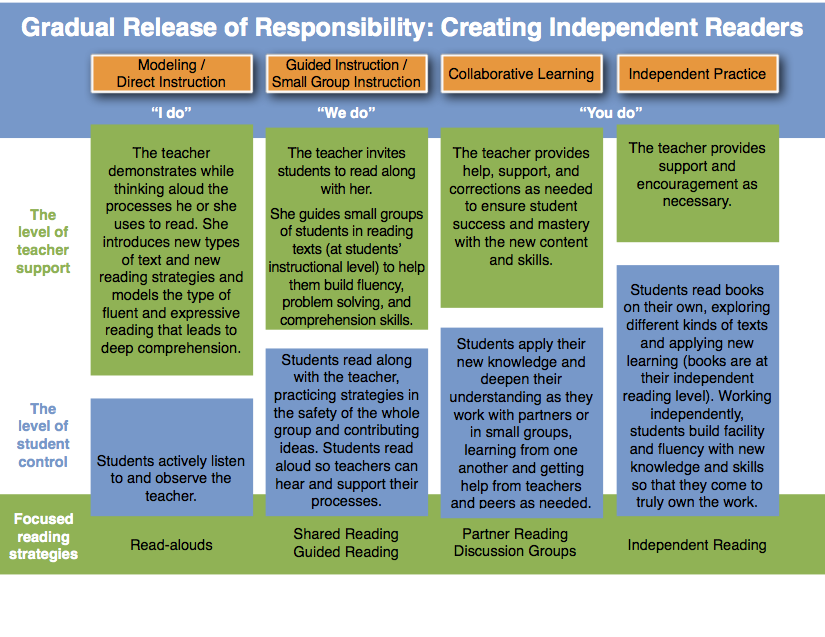 Guided reading levels of books