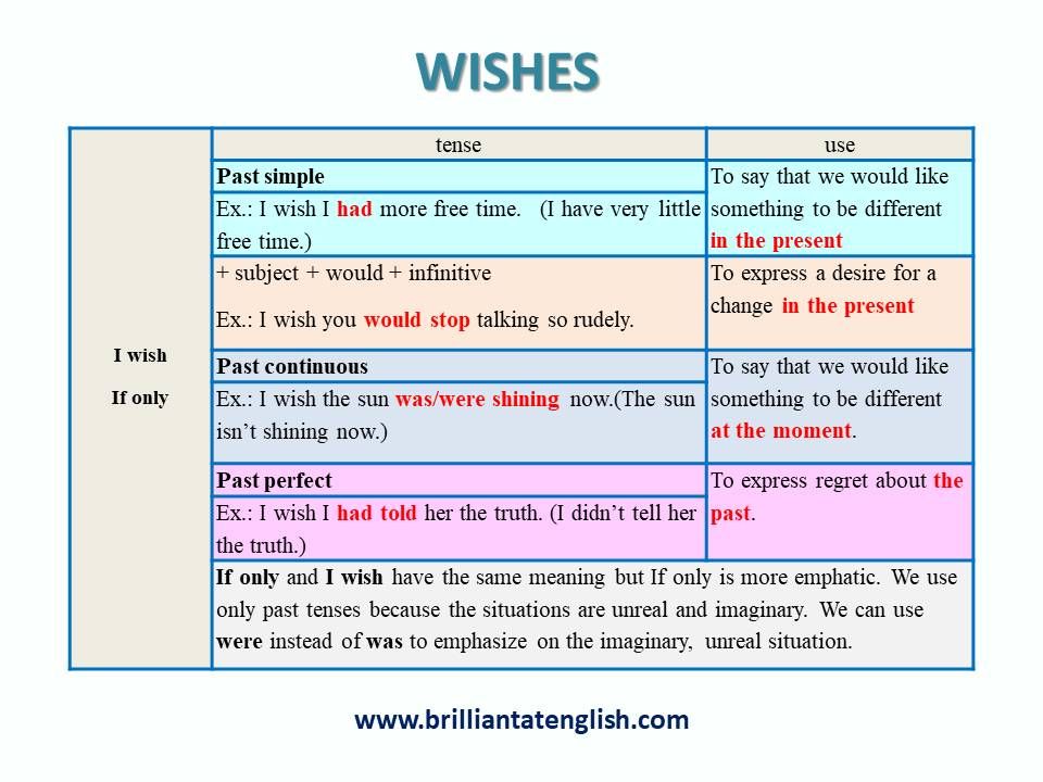 Happen past perfect. Wish правило в английском. Английский present Tenses. Условные предложения i Wish. Wish английская грамматика.