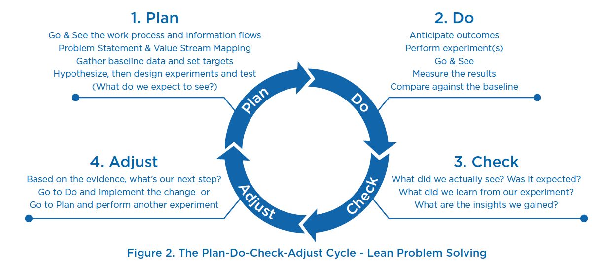 Plan done. Lean it. Гибкая методология Lean. Lean подход цикл. Lean подход it.