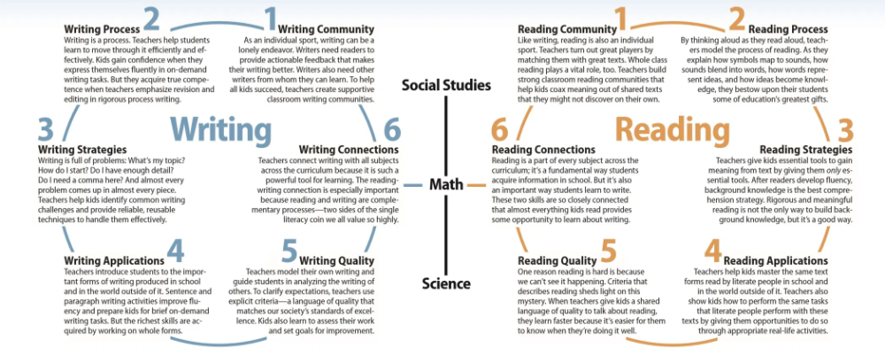 How to improve reading skills for child