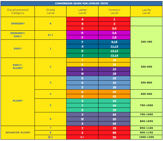 Reading levels