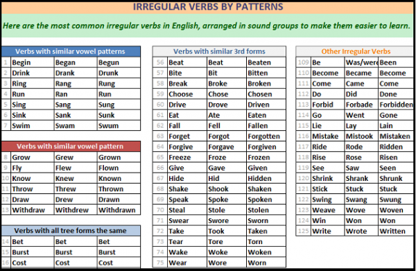 Go gone формы. Неправильные глаголы английского по группам. Irregular verbs для запоминания. Irregular verbs по группам. Глаголы третьей группы в английском языке.