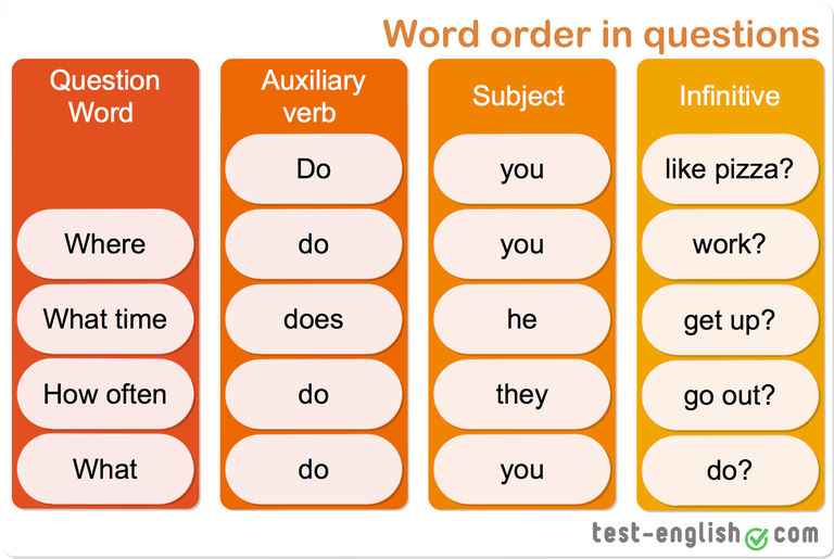 Here are more examples. Questions in English. Word order in English questions. Специальные вопросы в past simple. WH questions таблица.