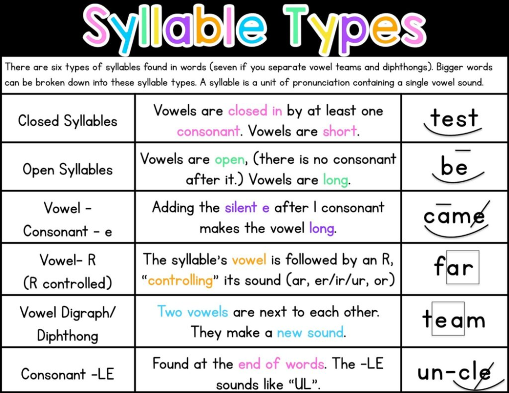 Find the words the sound. Types of syllables. Types of syllables in English. Первый Тип syllable. Syllables in English правила.