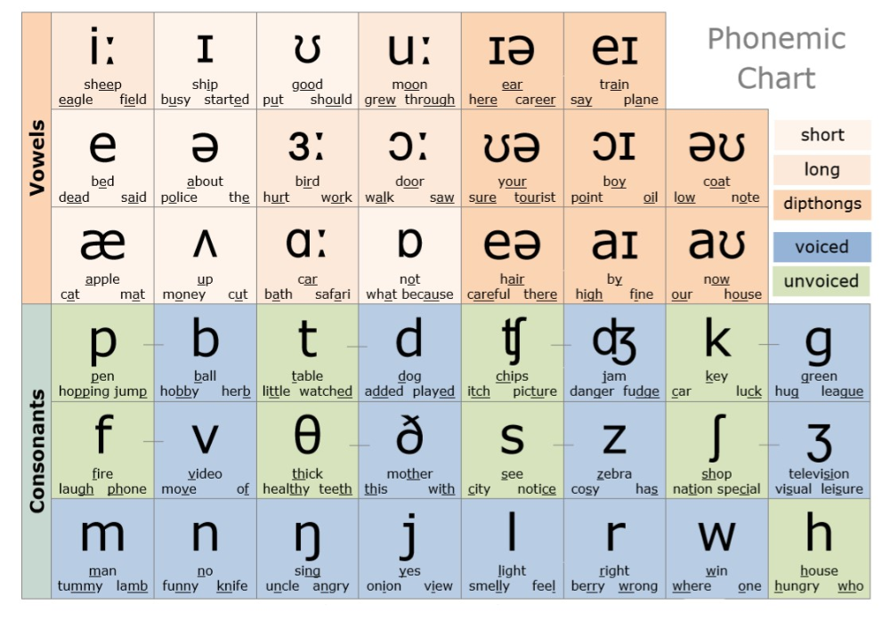 Английские звуки 3 класс. Phonemic Chart таблица произношения. Транскрипционные значки в английском. The International Phonetic Alphabet Vowels. Sounds of English Transcription таблица.