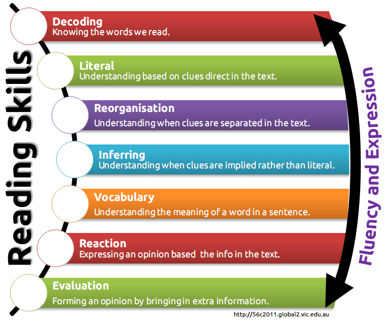 Reading sites