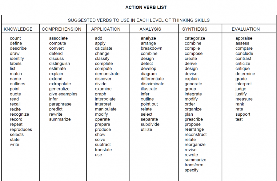 Active verbs в английском. Non Action verbs список. Action verbs list. Verbs in English список.