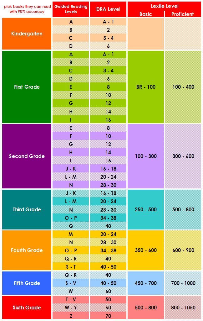 What is dra reading levels