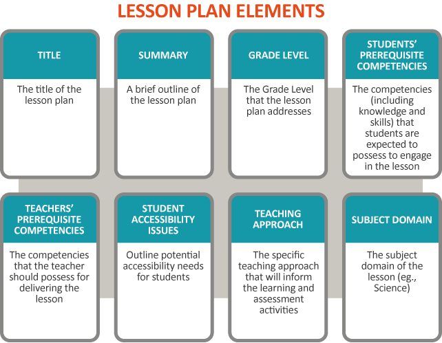Lesson planning. Таблица Lesson Plan. Lesson Plan Sample. Lesson Plan for students. Types of lessons
