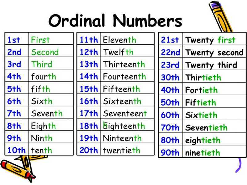Как по английски будет 15 25. Порядковые числительные Ordinal numbers. Ordinal numbers на английском. Ordinal numbers 1-100. Числительные в английском языке таблица.