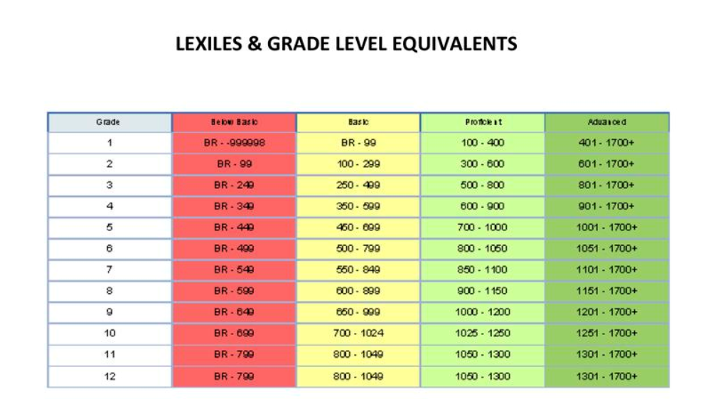 Lexile and guided reading level