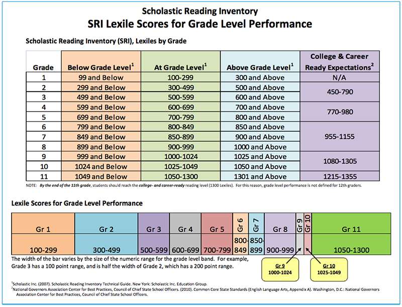 Reading performance. Grade Level. Lexile measure. Grade уровни. Lexile Level.