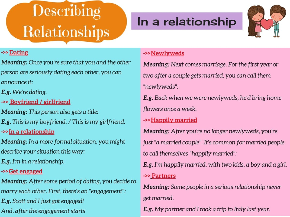 Partner means. Relationships топик. Тема по английскому relationships. Relationship лексика. Вокабуляр на тему relationships.