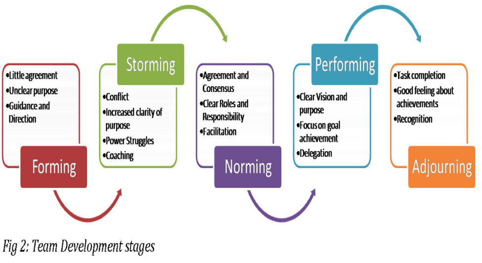 Stage forms. Модель Такмана (forming – storming – Norming – performing). Модель Такмана команда. Этапы storming. Tuckman s 4 Stages of Team Development.