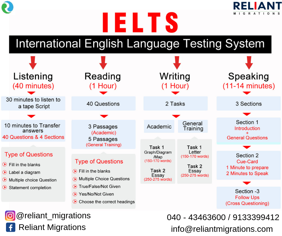 Section 1 reading. Уровень в1 английский IELTS. Структура IELTS. Структура экзамена IELTS. IELTS тест.