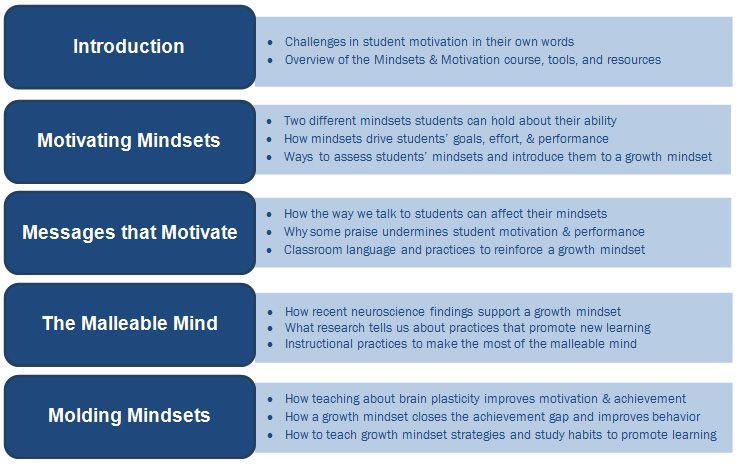 Growth mindset for elementary students