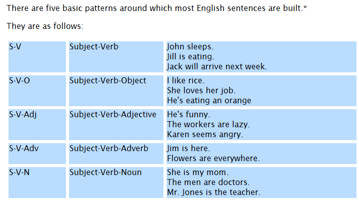 One word sentences examples. English sentence structure. Sentences structure in English Grammar. Basic structures в английском языке. Basic structure of English sentence.