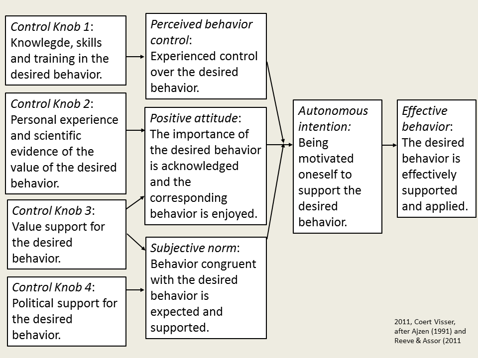 Social behavior skills